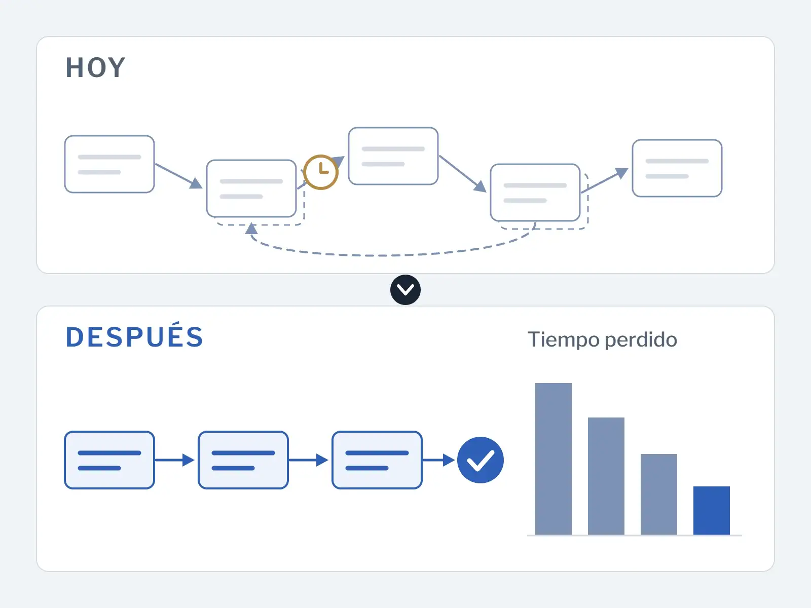 Diagrama ilustrativo de un proceso con esperas y reprocesos que pasa a un flujo ordenado, con menos tiempo perdido.